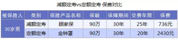 什么是減額定期壽險(xiǎn)？