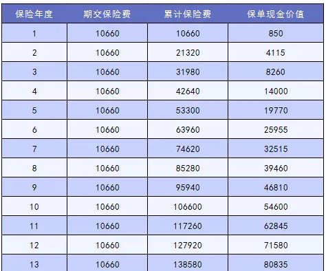 怎么讓退保損失降到最低？
