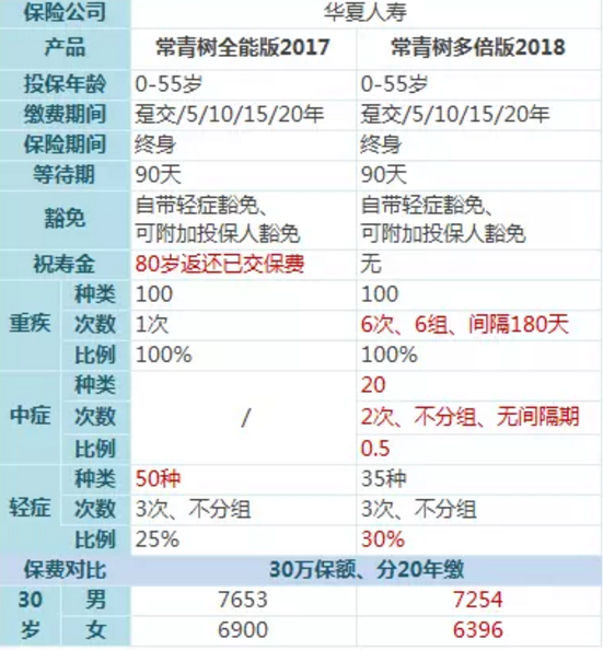 常青樹多倍保和天安悅享，哪一款更好