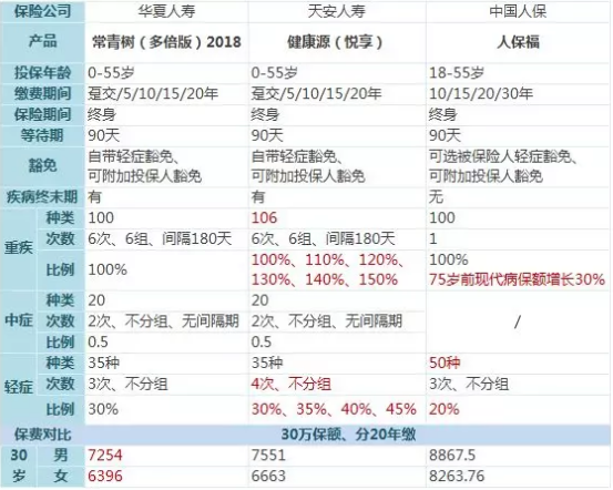 常青樹多倍保和天安悅享，哪一款更好