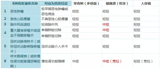 常青樹多倍保和天安悅享，哪一款更好
