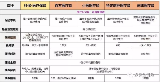 醫(yī)療險(xiǎn)這么多種，哪款適合你？