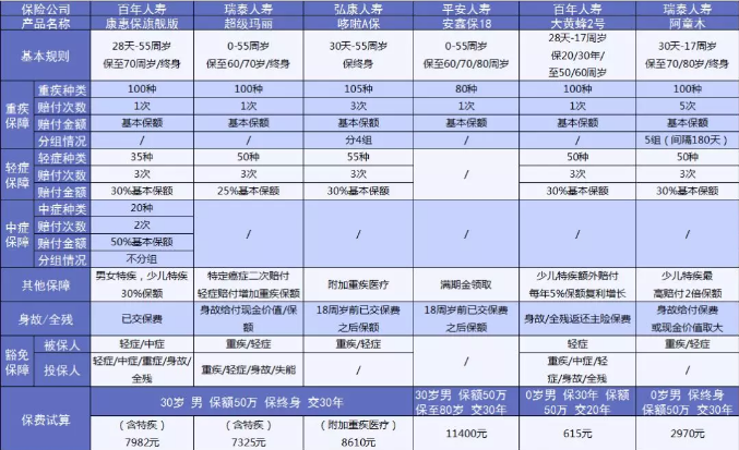 6大熱門重疾測評(píng)：總有一款適合你