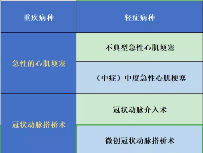 哪些保險(xiǎn)能保障心肌埂塞？
