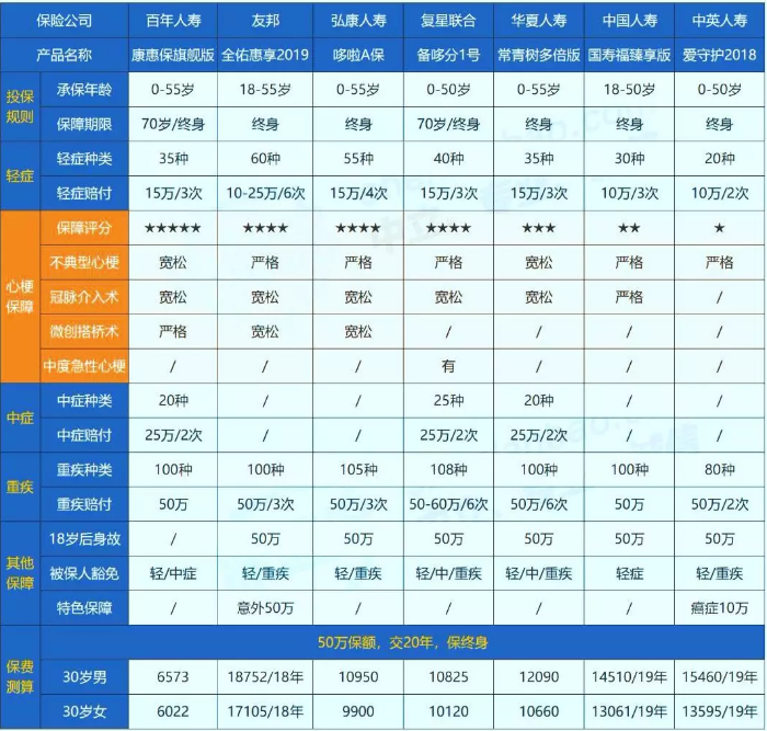 哪些保險(xiǎn)能保障心肌埂塞？