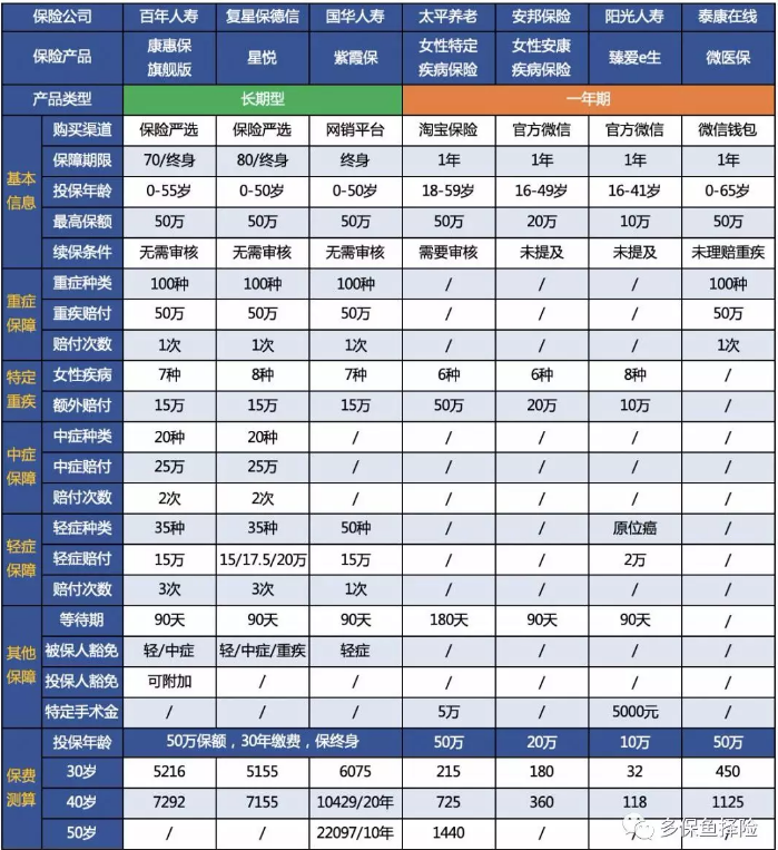 女性高發(fā)重疾怎么選？