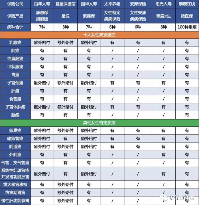 女性高發(fā)重疾怎么選？