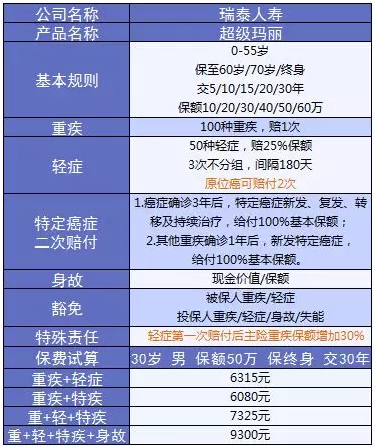 超級瑪麗重疾險該不該買？