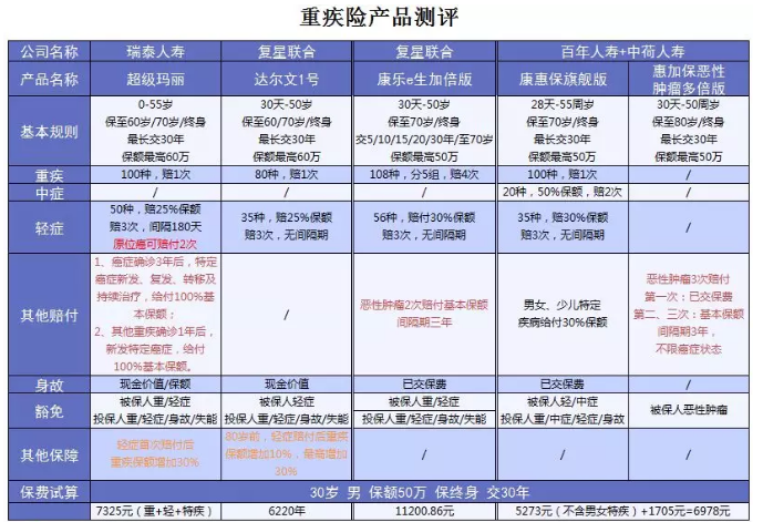 超級瑪麗重疾險該不該買？