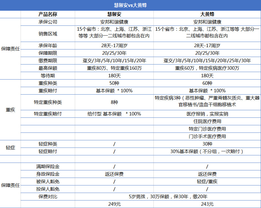 重疾險產(chǎn)品慧馨安和大黃蜂哪個好？