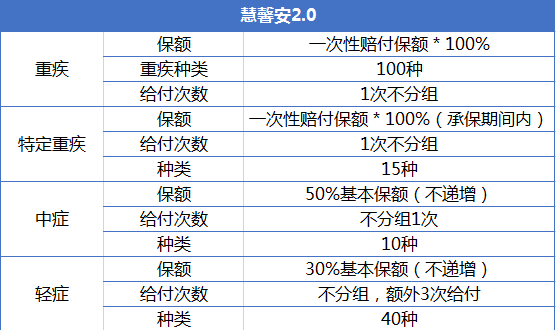 重疾險產(chǎn)品慧馨安和大黃蜂哪個好？