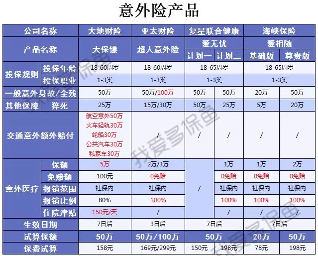 2019上半年哪些保險(xiǎn)比較好