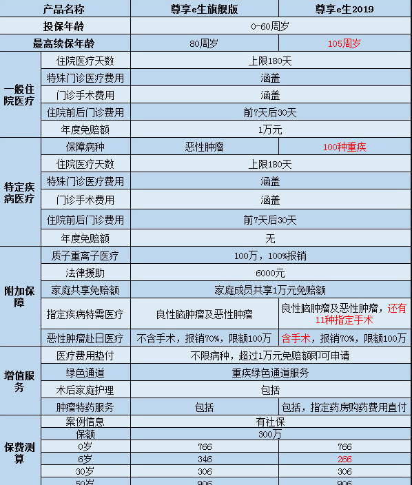  尊享e生2019怎么樣？值不值得購買