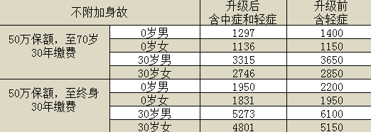 百年康惠保旗艦版重疾險怎么樣？有什么特點(diǎn)