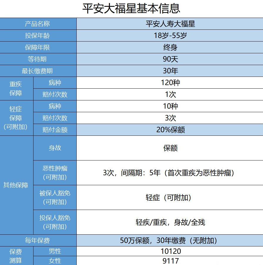 平安保險大福星怎么樣?值不值得購買
