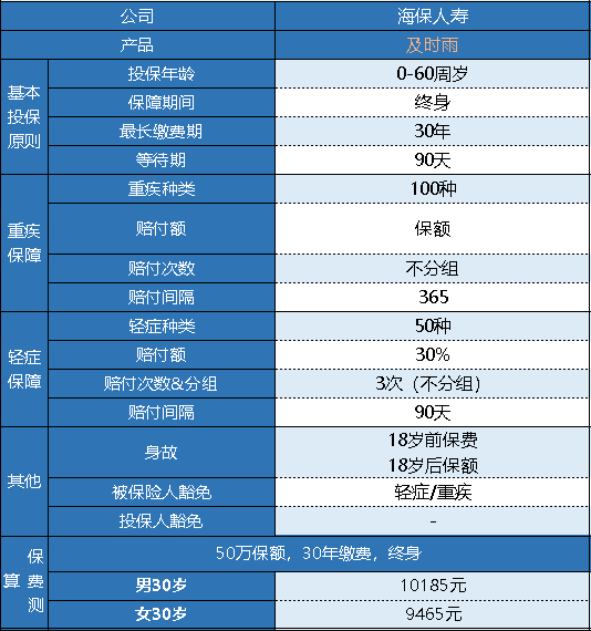 海保及時(shí)雨重疾險(xiǎn)怎么樣 有什么特點(diǎn)？