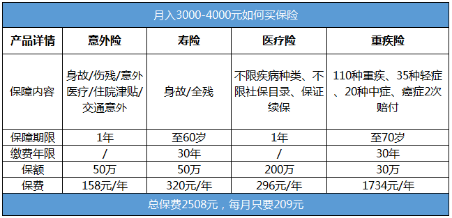 月入三四千的年輕人需要買哪些保險？