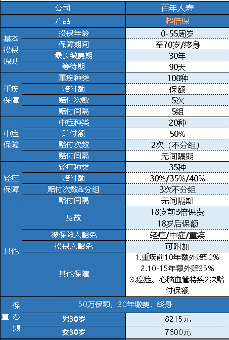 百年超倍保重疾險(xiǎn)怎么樣