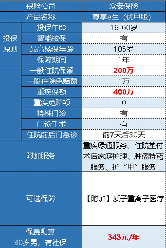 眾安尊享e生優(yōu)甲版有什么特點 好不好？