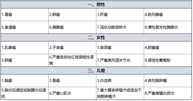 國(guó)壽福佑人生重疾險(xiǎn)怎么樣 值得買嗎？