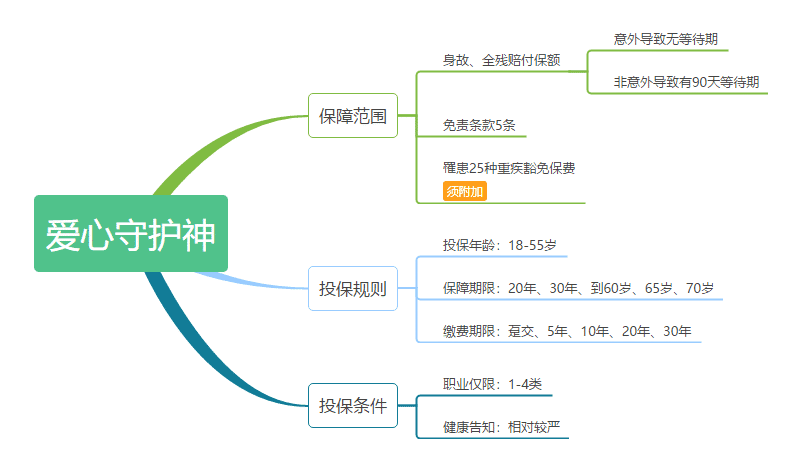 愛心守護(hù)神定期壽險(xiǎn)怎么樣 值不值得購(gòu)買？