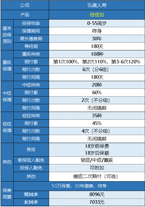  弘康人壽的倍倍加重疾險值得買嗎？