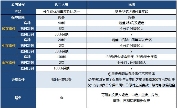  長生福優(yōu)加重疾險值得買嗎？