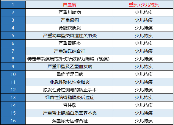 新華金色陽光少兒重疾險怎么樣？