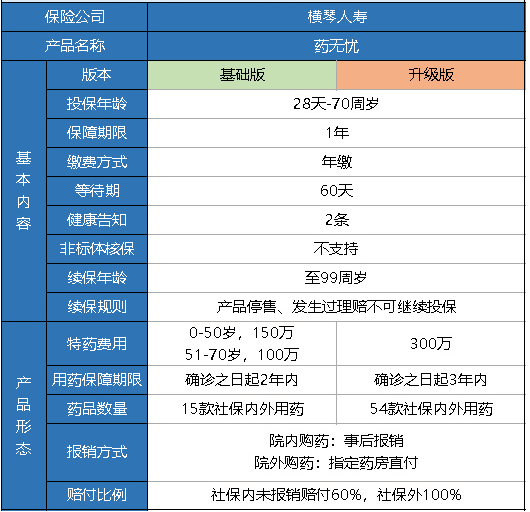 橫琴藥無憂醫(yī)療險(xiǎn)怎么樣？