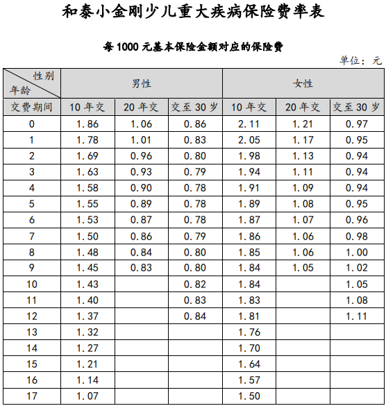 小金剛少兒重疾險具體保障哪些方面？