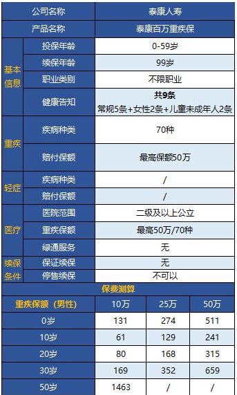 泰康百萬重疾保怎么樣 值不值得購買？