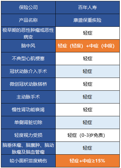  百年康盛保有什么特點 值得買嗎？