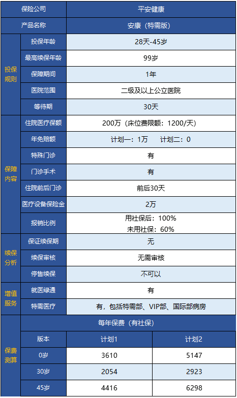  平安安康特需版醫(yī)療險怎么樣 值得買嗎？