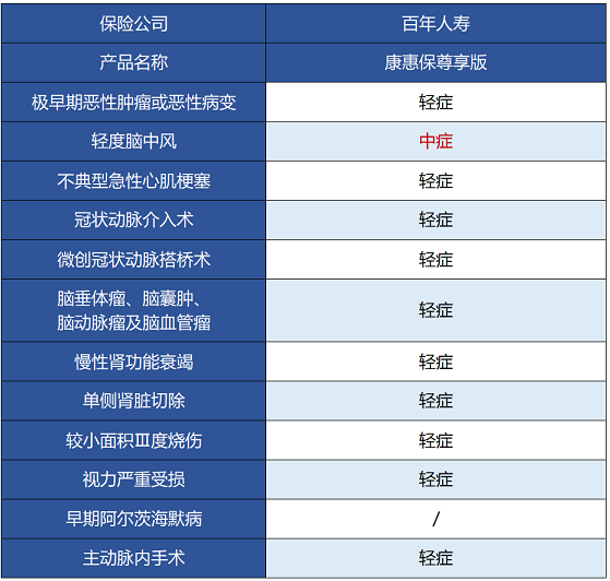 百年人壽康惠保尊享版保障哪些內(nèi)容 值不值得買？