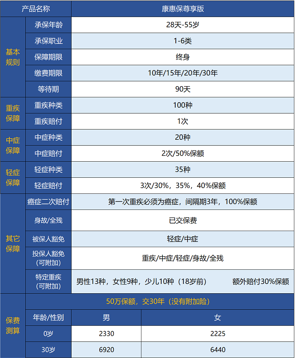 百年人壽康惠保尊享版保障哪些內(nèi)容 值不值得買？