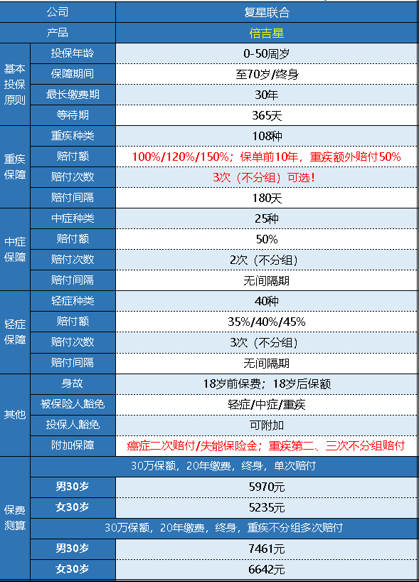 復(fù)星倍吉星重疾險怎么樣 值不值得購買？