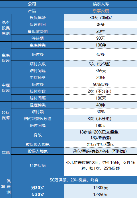 瑞泰樂享安康重疾險值不值得買？