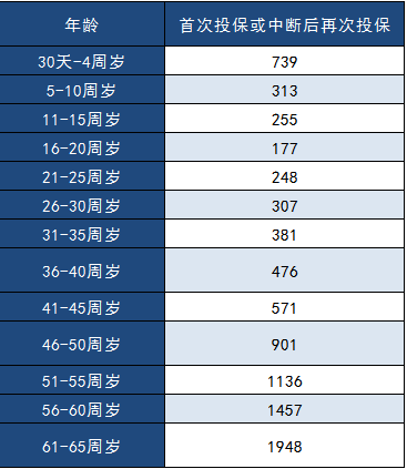 中郵年年好郵保百萬醫(yī)療險怎么樣？