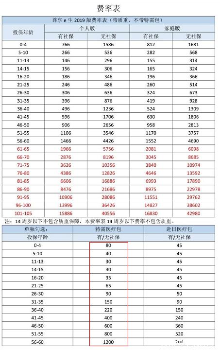  眾安尊享e生2019值不值得買？