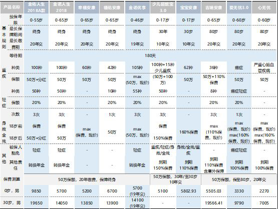  太平洋保險(xiǎn)公司那一款重疾險(xiǎn)最值得買？