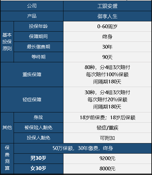  工銀安盛御享人生重疾險(xiǎn)值不值得買？