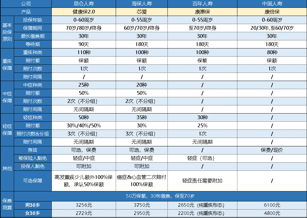  中國人壽的康倍保重疾險怎么樣？