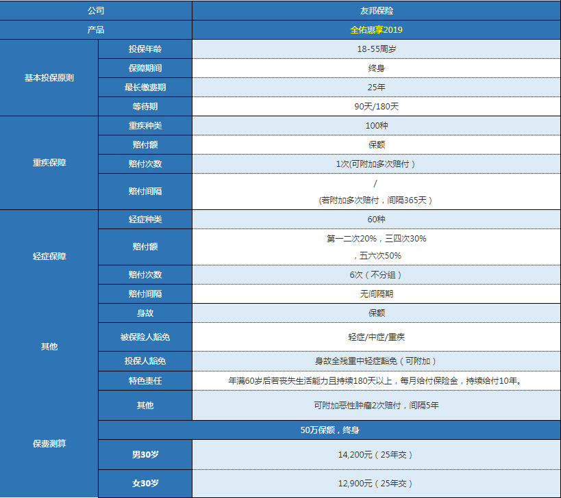 友邦全佑惠享2019版怎么樣 值不值得購買？