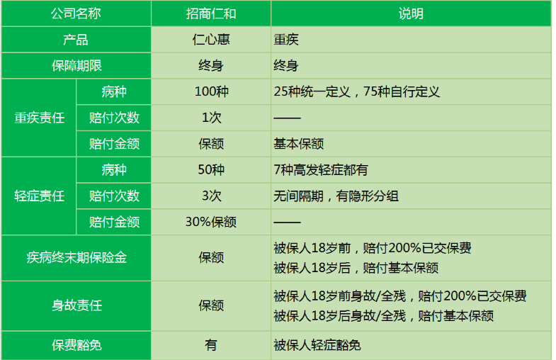 招商仁和仁心惠重疾險怎么樣 值不值得購買？