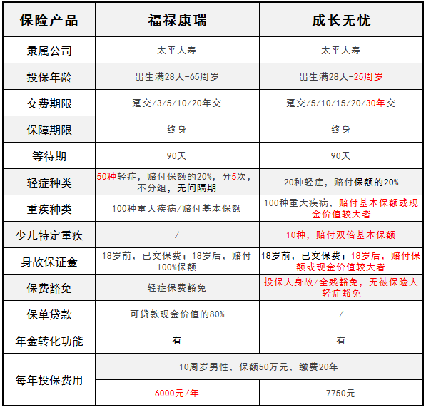 太平人壽旗下的福祿康瑞和成長無憂 哪一款更好？