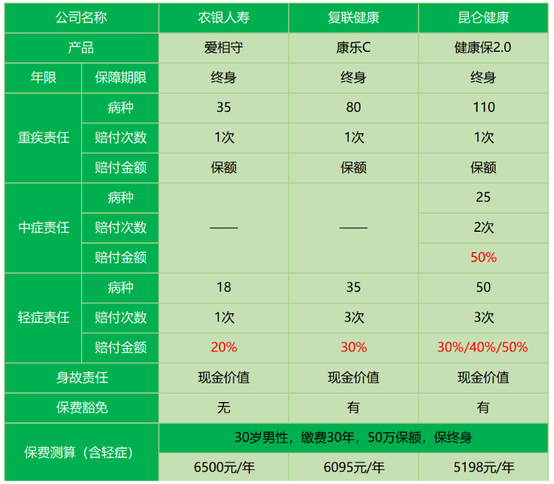 農(nóng)銀人壽愛相守怎么樣 值不值得買？