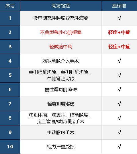 復(fù)星聯(lián)合星保倍怎么樣 值不值得購買？
