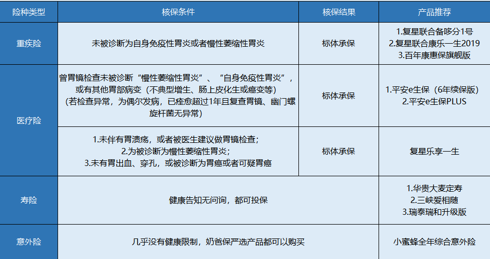 胃炎患者該怎么買保險(xiǎn)？