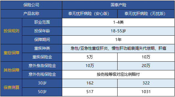  國泰泰無憂肝病險怎么樣 值不值得買？