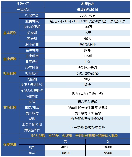  健康有約2019重疾險怎么樣 值得買嗎？